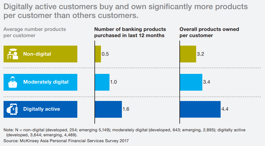 Asian Consumers Embrace Digital Banking: McKinsey - Fintech News